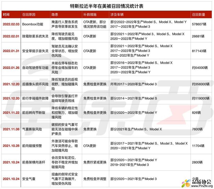 下表是特斯拉近半年在美国被召回的情况统计