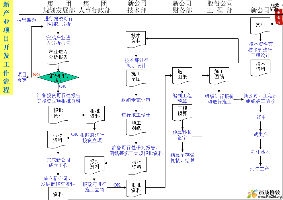 大型集团公司全套工作流程图