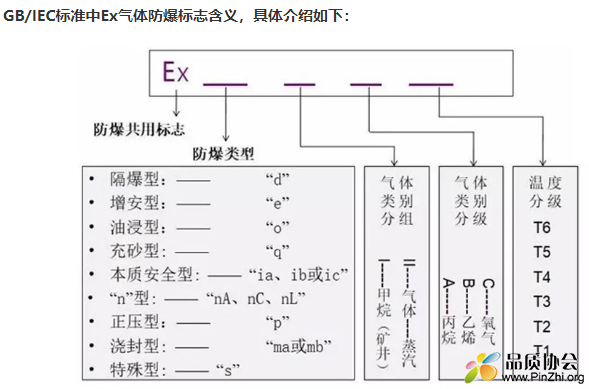 2、GB IEC标准中Ex气体防爆标志含义