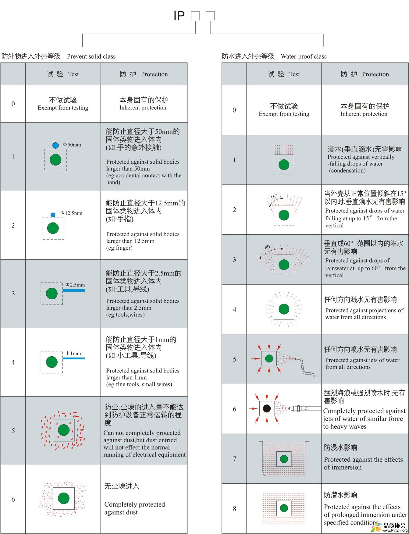 08、国际防尘防水等级标准