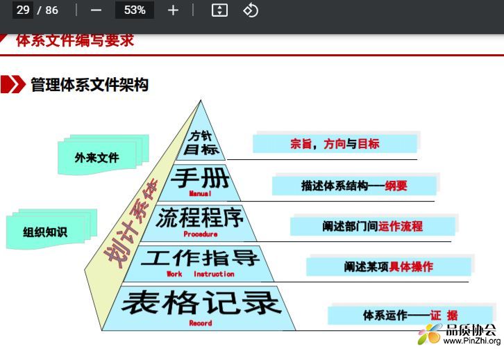 管理体系文件架构 