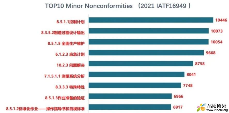 2021年官方公布IATF16949认证审核TOP10一般不合格项