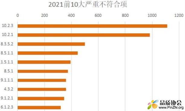 2021年官方公布IATF16949认证审核严重不合格项TOP10
