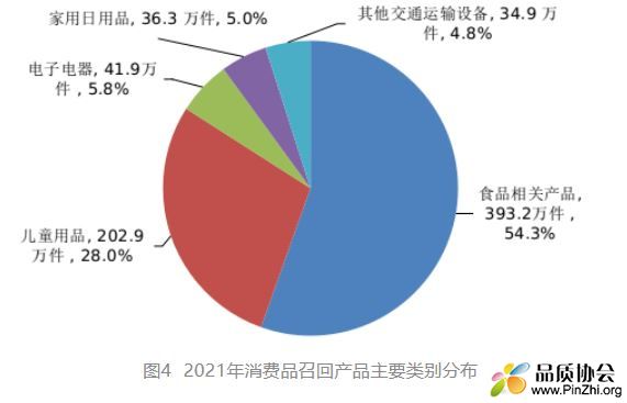 2021年消费品召回产品主要类别分布