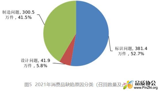  2021年消费品缺陷原因分类(召回数量及占比).JPG