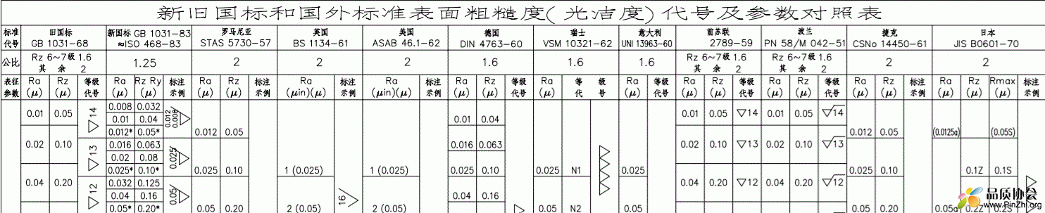 新旧国标和国外标准表面粗糙度(光洁度)代号及参数对照表