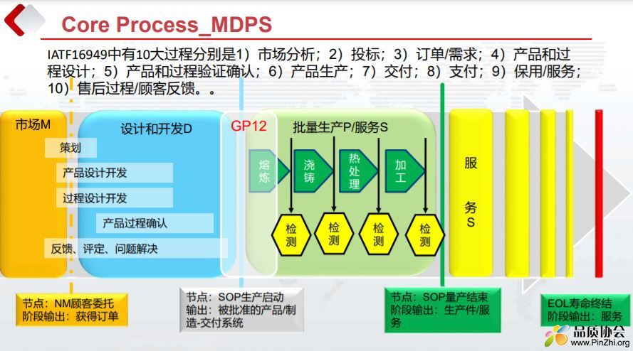 Core Process MDPS