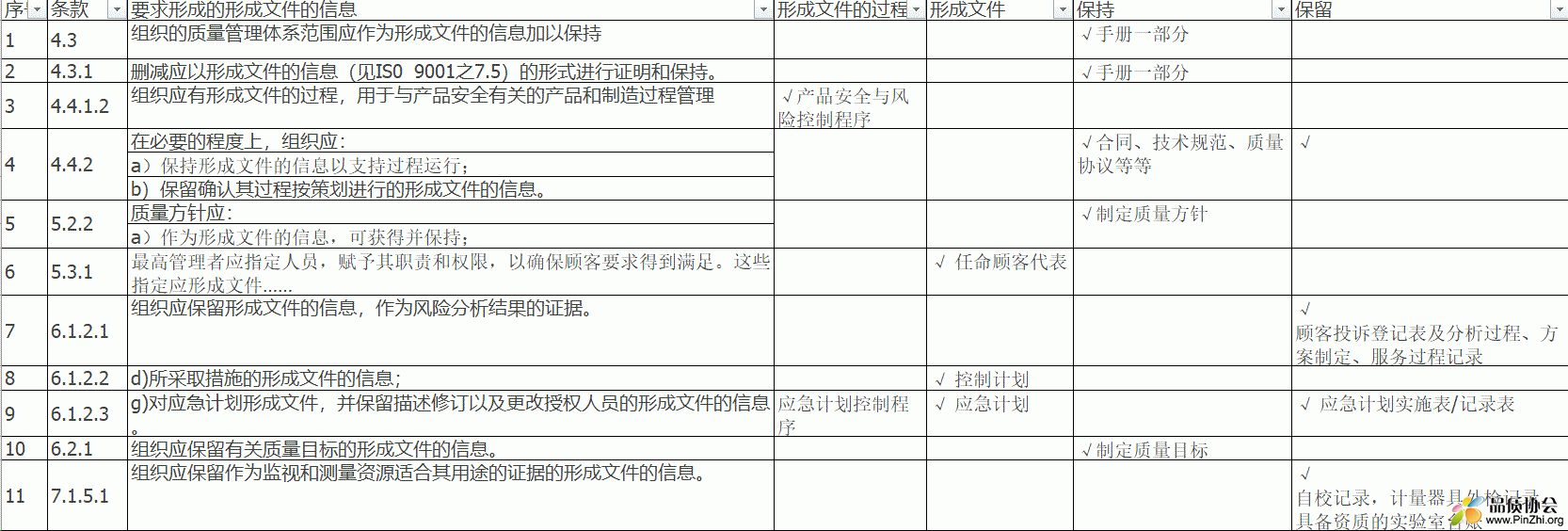 IATF16949要求形成文件的信息的地方