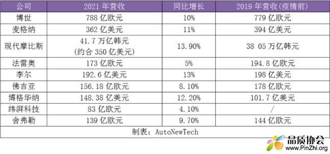2021年9大汽车零部件巨头财报：缺芯涨价，利润仍暴涨.JPG