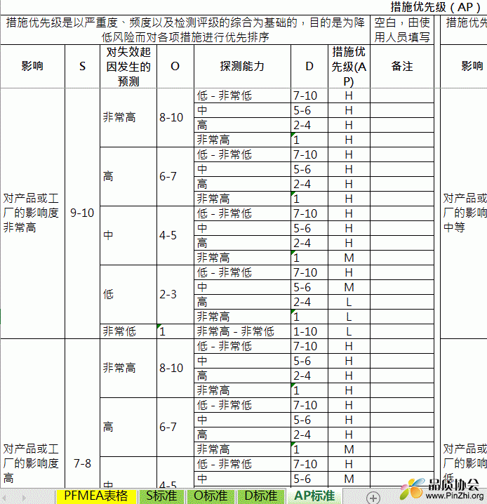 措施优先级(AP)