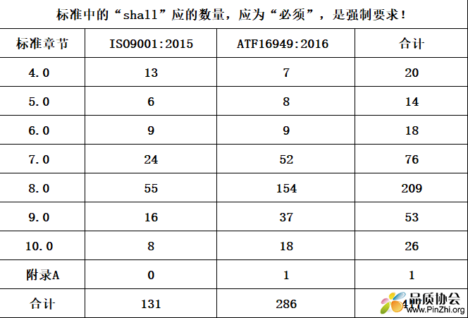 ISO9000与IATF16949对应的要求的数量.png