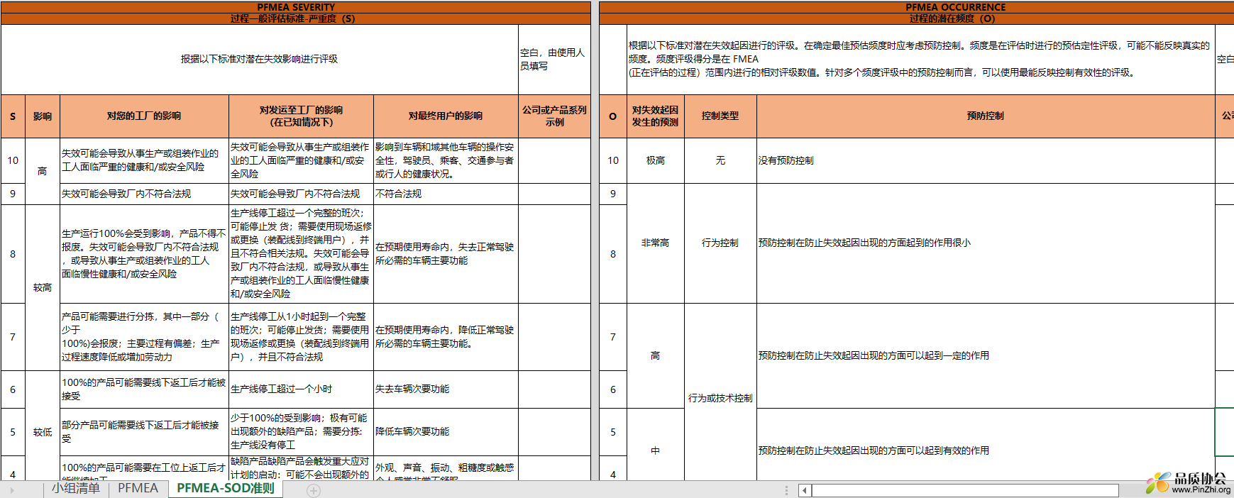 PFMEA-SOD准则.PNG