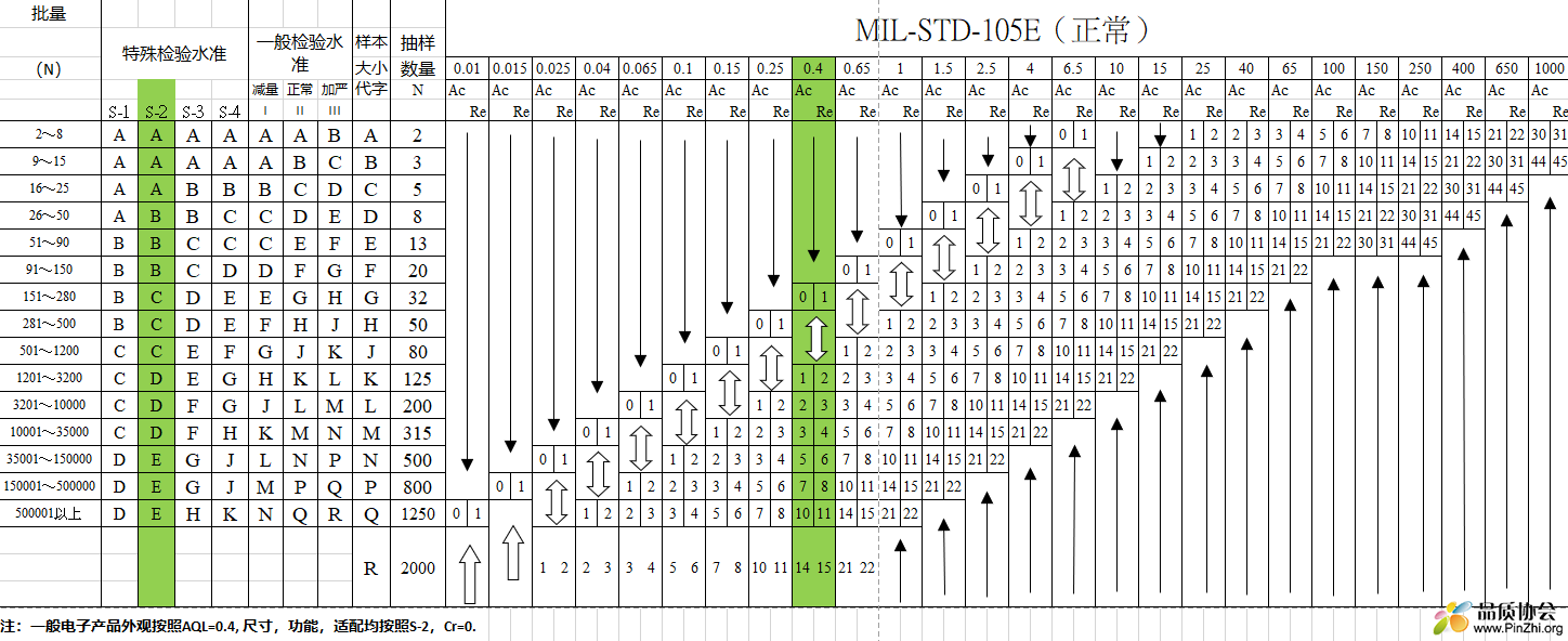 MIL-STD-105E AQL抽样表