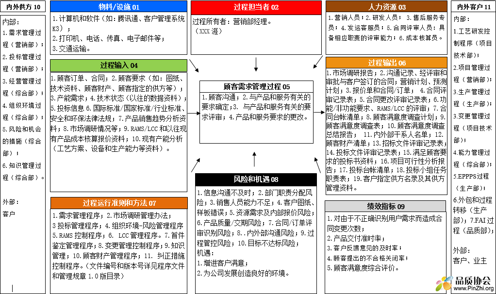 顾客需求管理过程