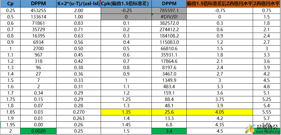 Cp Cpk DPPM Z 关系