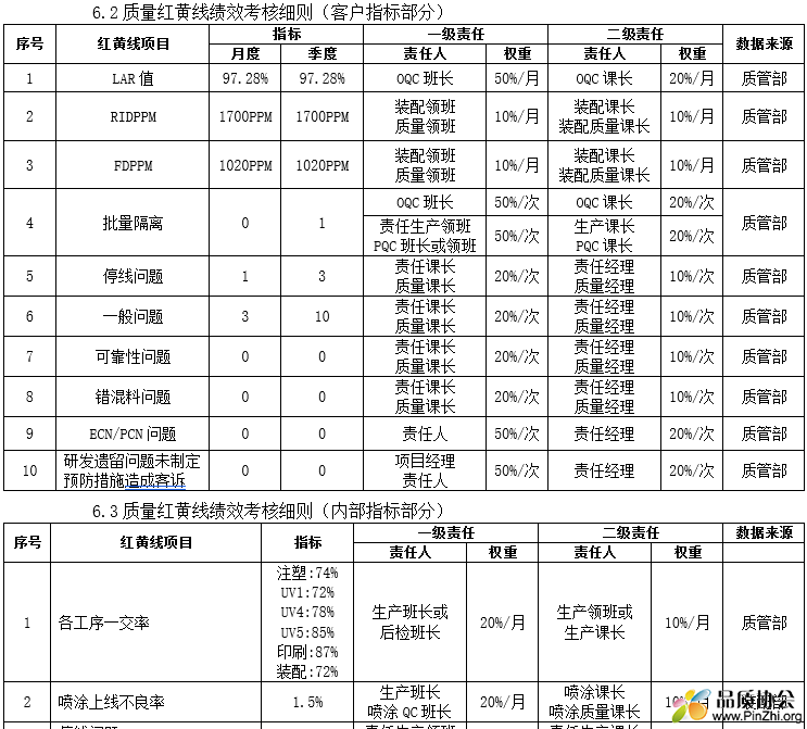 质量红黄线绩效考核细则