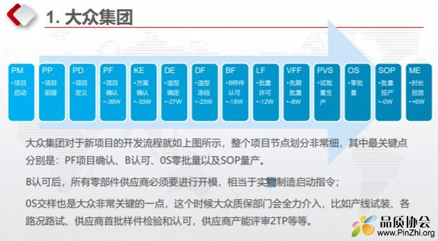 大众集团新项目的开发流程