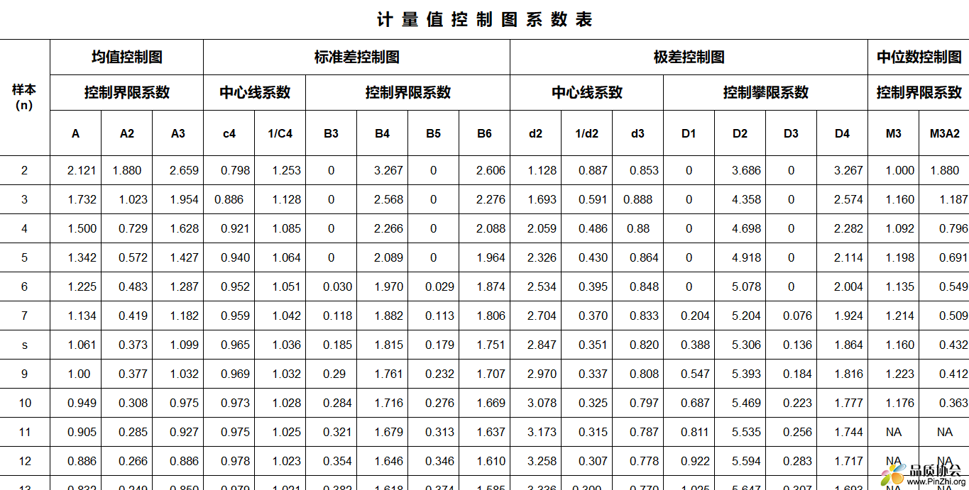 SPC计量值控制图系数表.png