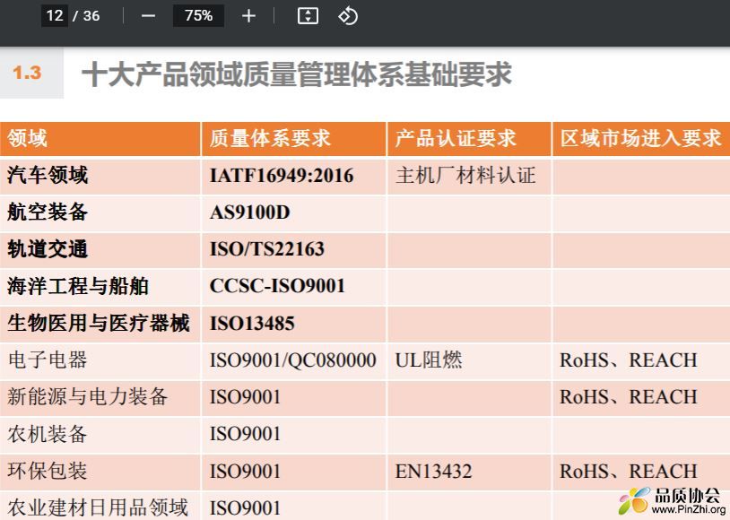 十大产品领域质量管理体系基础要求