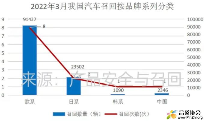 3月欧系品牌召回数量与召回次数均为最多