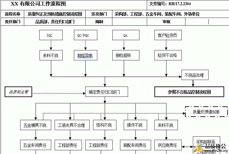 质量纠正及预防措施控制流程图