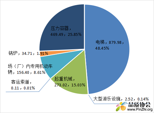 2021年特种设备数量分类比例图