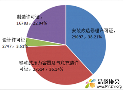 2021年特种设备生产许可证分类比例图