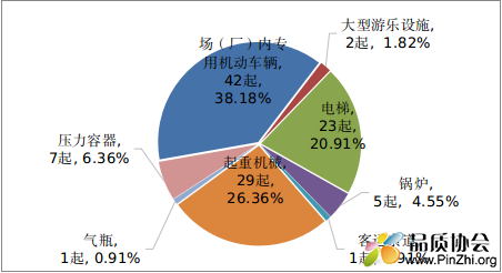 2021年特种设备事故起数及占比情况