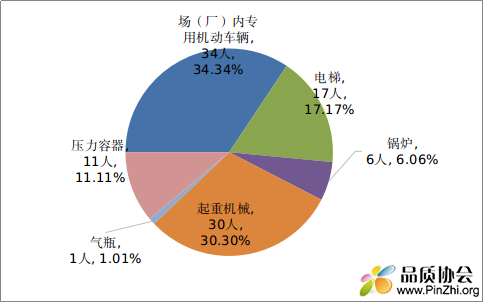 2021年特种设备事故死亡人数及占比情况