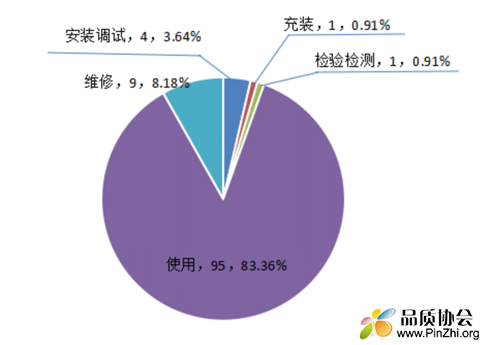 2021年特种设备事故环节分布占比情况