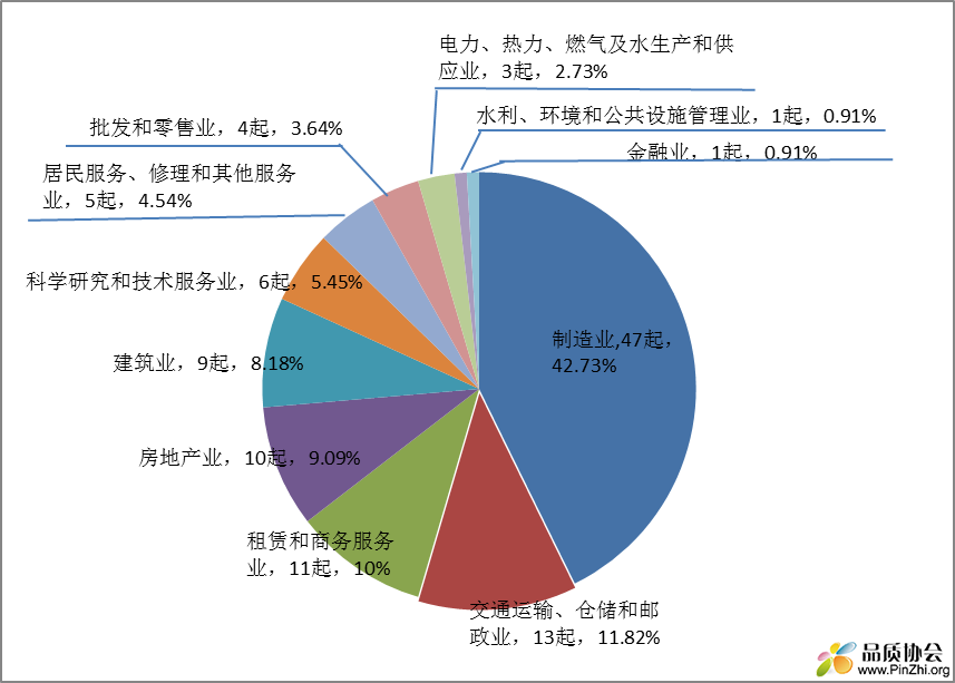 2021年特种设备事故行业分布占比情况