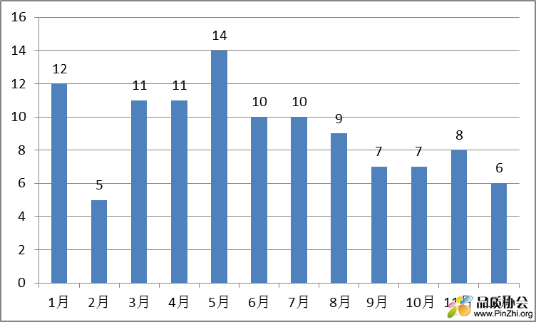 2021年1—12月特种设备事故起数分布图