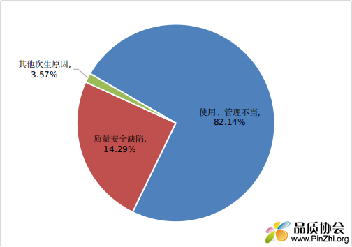 2021年特种设备事故原因占比情况分布图