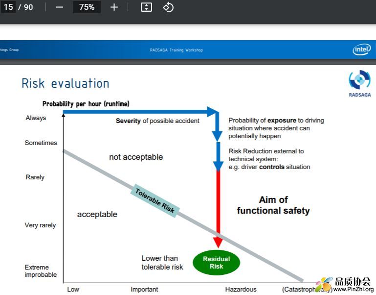 Risk evaluation