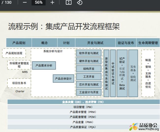 流程示例：集成产品开发流程框架