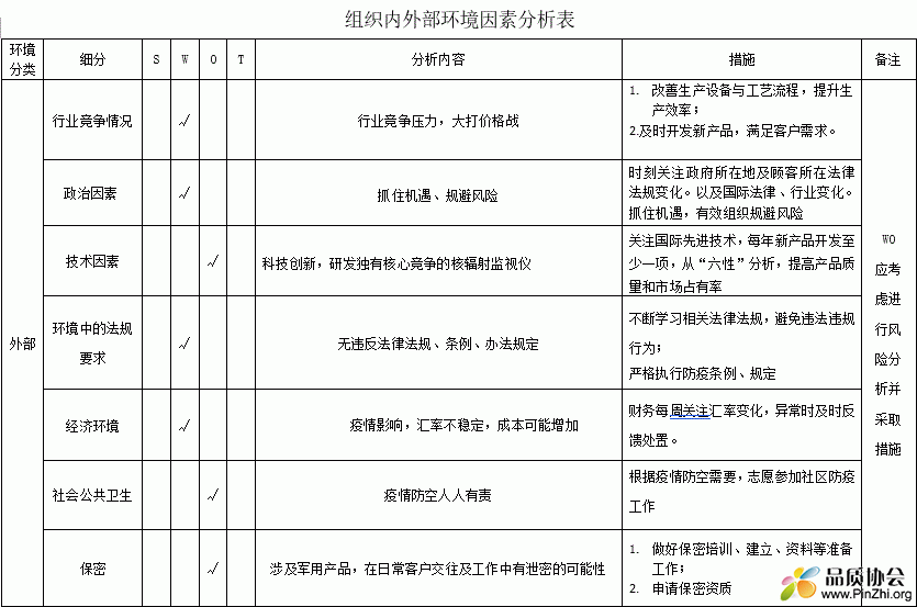 组织内外部环境因素分析表.GIF