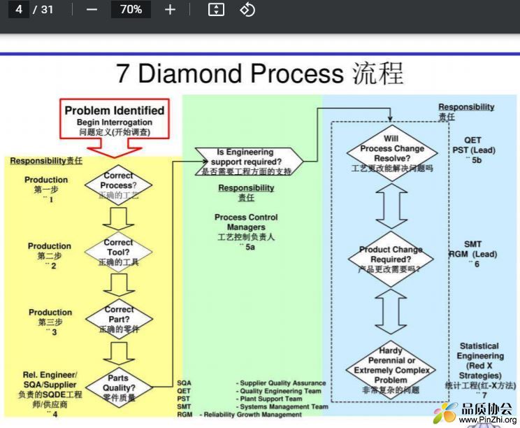 7 diamond process 流程