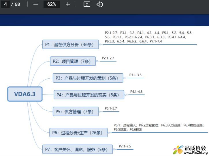 VDA6.3过程审核