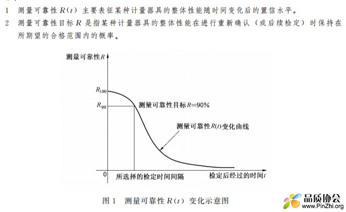 测量可靠性R(t)变化示意图