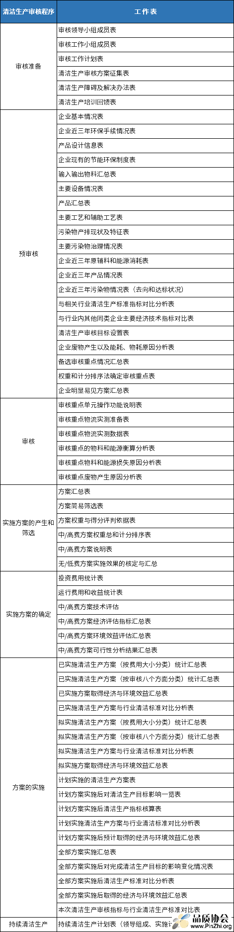 企业清洁生产审核工作表