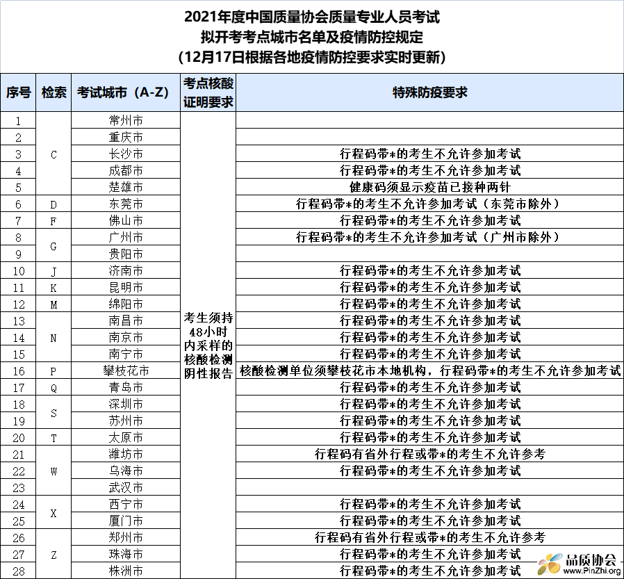 2021年度中国质量协会CAQ现已知开考城市考点名单