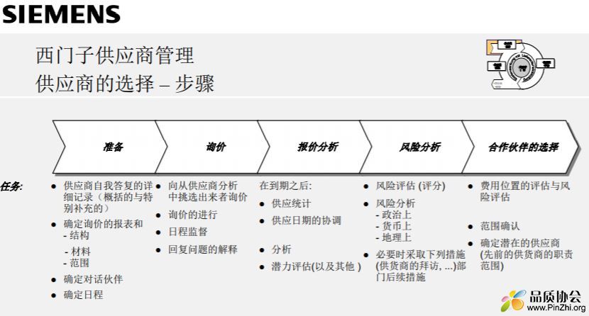 西门子供应商管理-供应商的选择 – 步骤