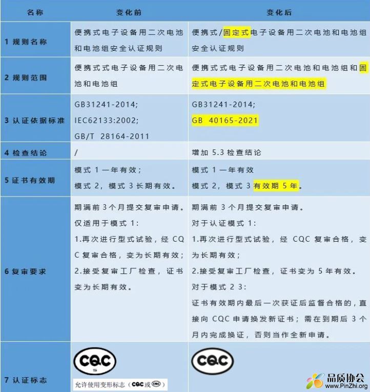 便携式 固定式电子设备用二次电池和电池组安全认证规则修订