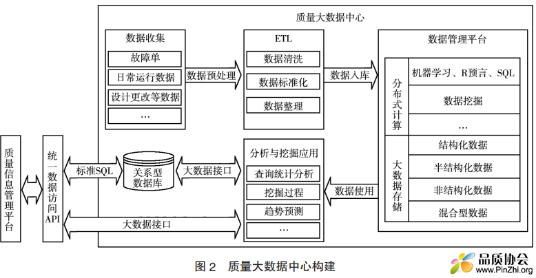 质量大数据中心构建