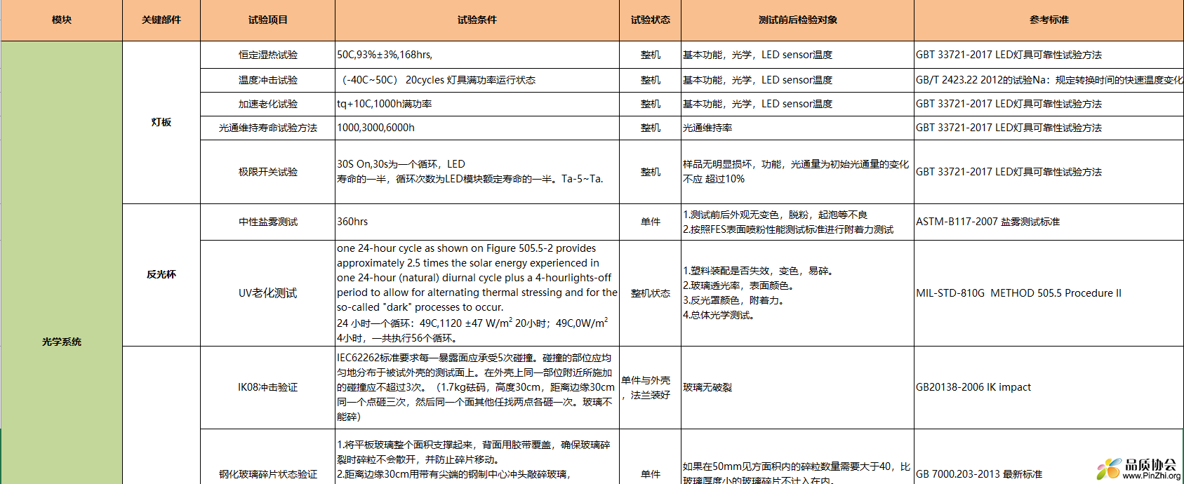 灯具类产品可靠性试验清单