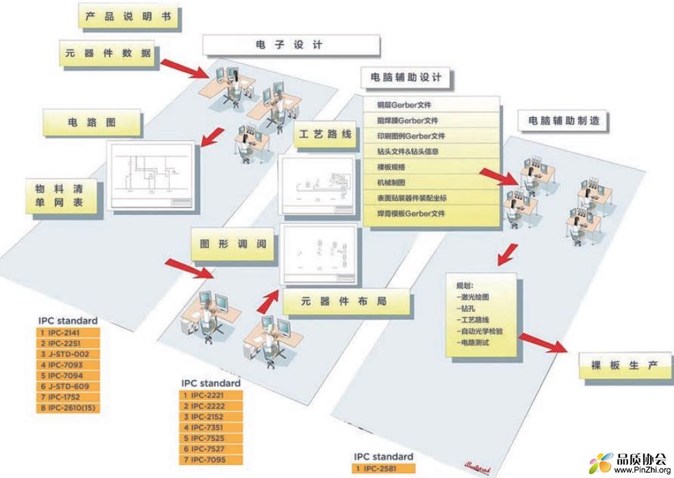 IPC印制板及电子产品设计标准