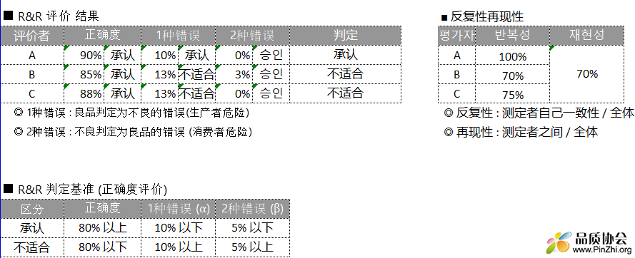 韩国首尔R&R 计数 KAPPA 分析