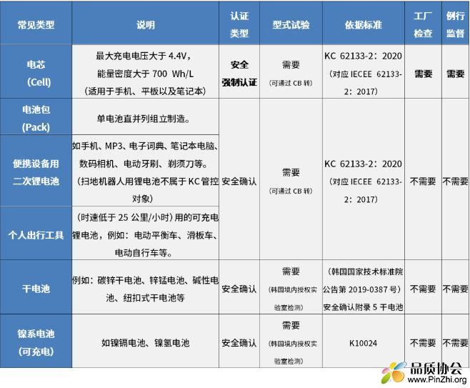 电池KC认证(安全确认)产品范围及相关要求