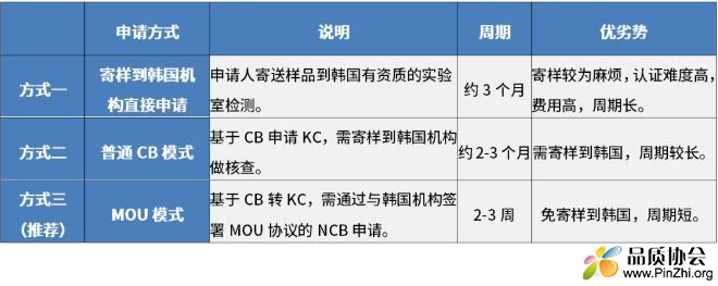 电芯、二次锂电池KC认证(安全确认)申请方式