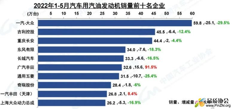 2022年1-5月传统汽油车销量大跌